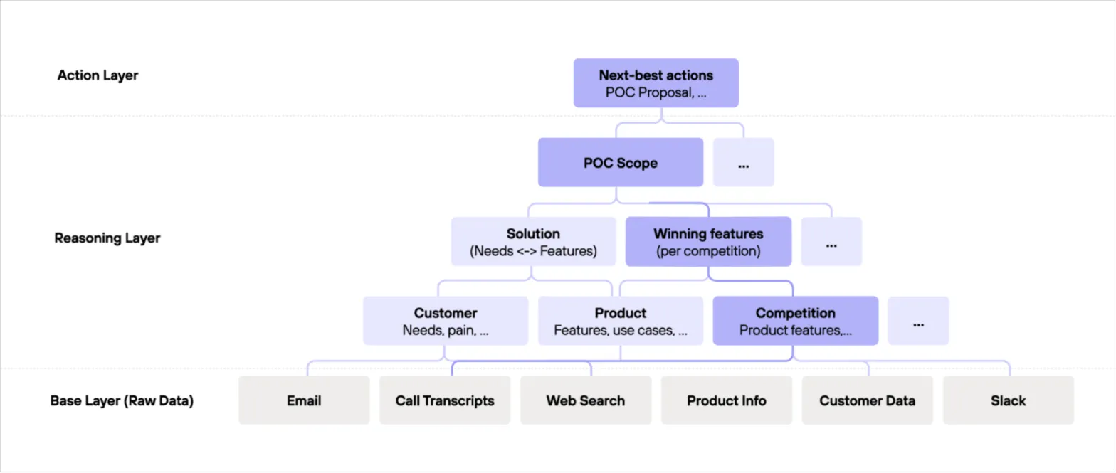 A reasoning graph for a sales use case. Raw data (email, call transcripts, web search, product info, customer data, Slack) feeds customer, product and competition nodes, which feed solution and winning-feature nodes, then the POC scope, then next-best actions such as a POC proposal.